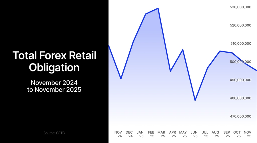 US Forex Deposits Edge Lower in November as Interactive Brokers Plunges 20%